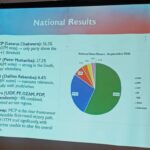 MCP POISED FOR FIRST-ROUND VICTORY AS IIRD SURVEY SHOWS 56.5% LEAD