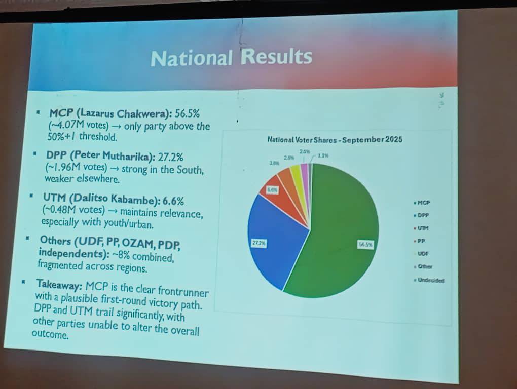 MCP POISED FOR FIRST-ROUND VICTORY AS IIRD SURVEY SHOWS 56.5% LEAD